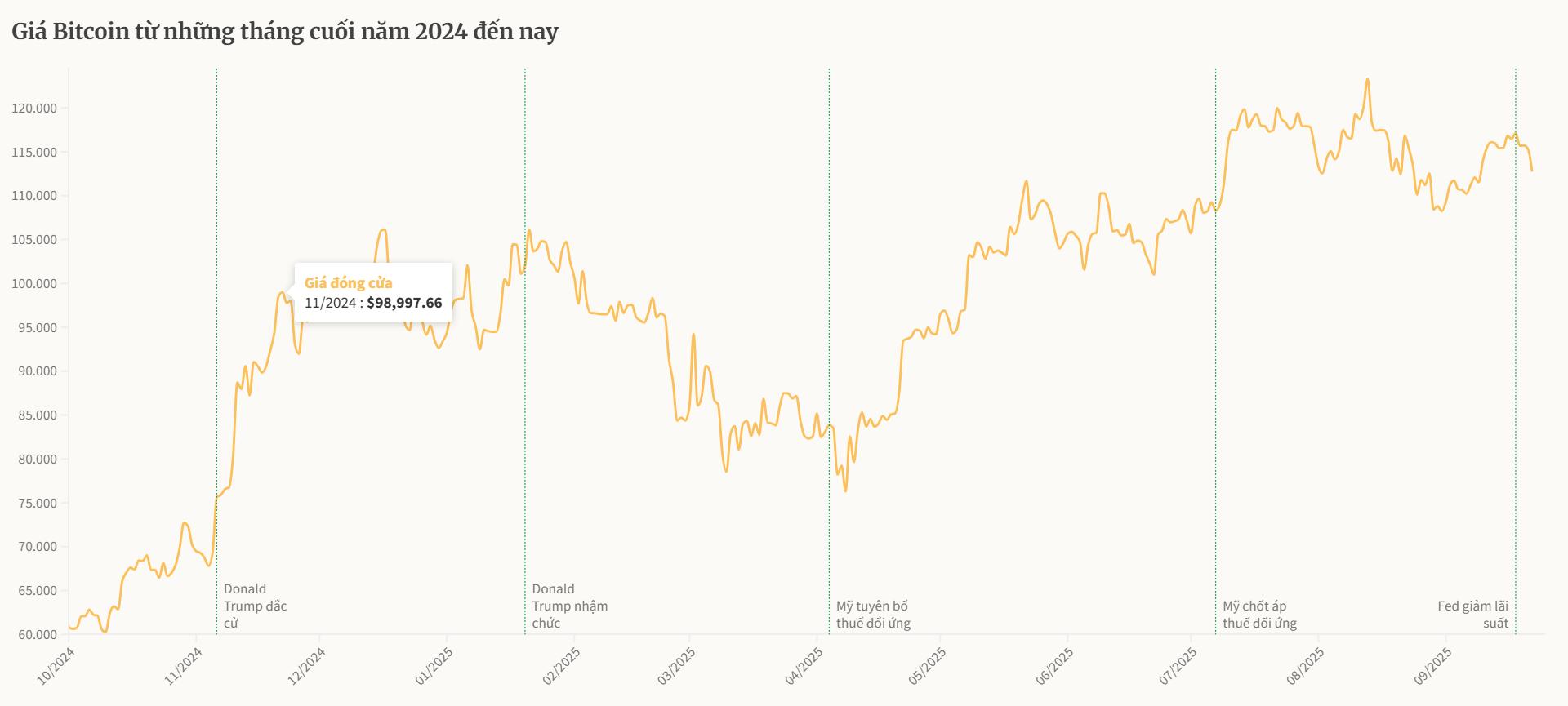 Giá Bitcoin từ những tháng cuối năm 2024 đến nay