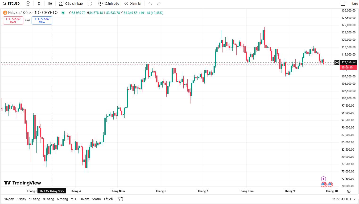 Bitcoin: Xu hướng "mua đáy" tăng vọt, nhưng xu hướng thanh khoản cho thấy mốc 107.000 USD có thể trở thành "nam châm" hút giá