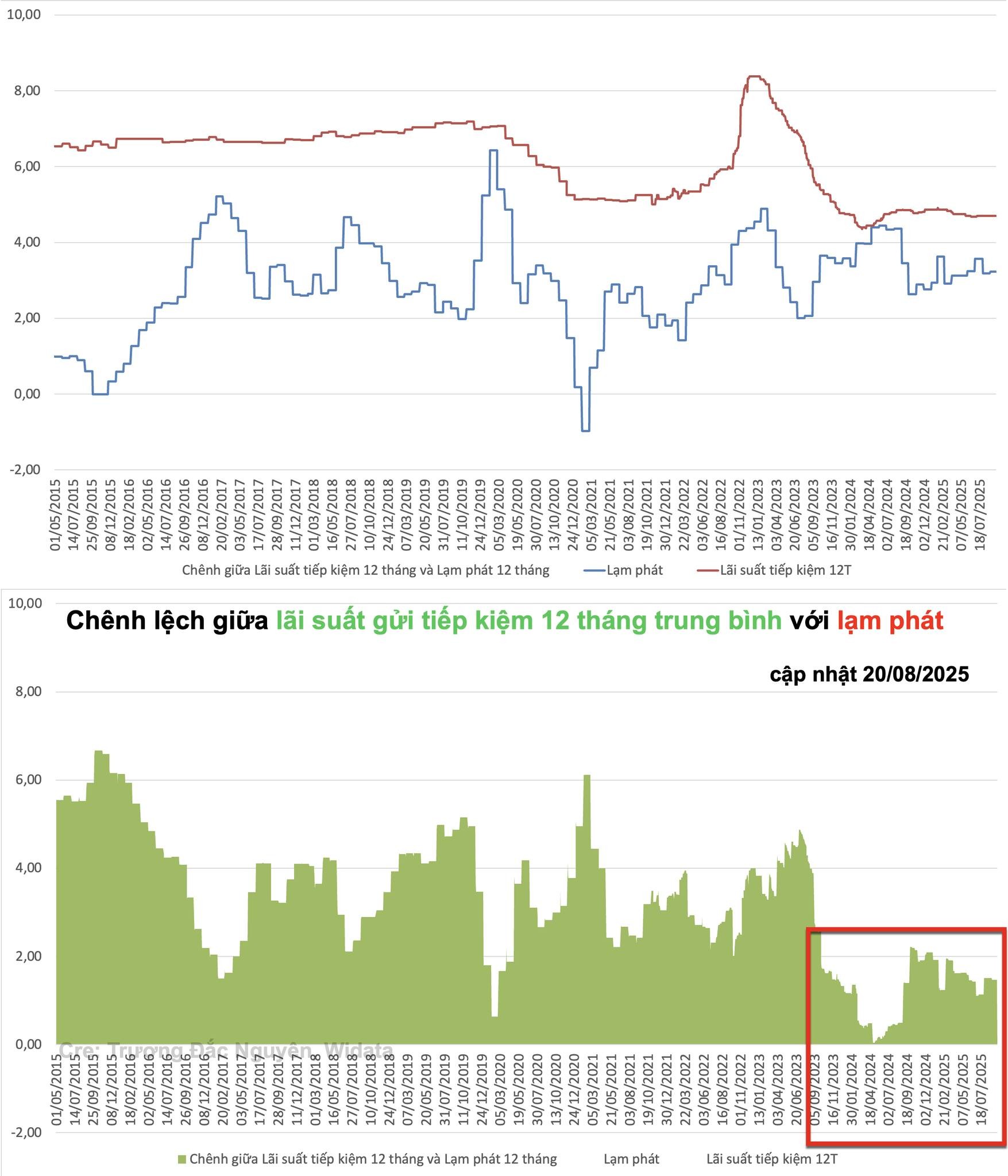 Chênh lệch lãi suất – lạm phát dưới 2% trong hai năm: Tín hiệu gì cho thị trường tài chính?