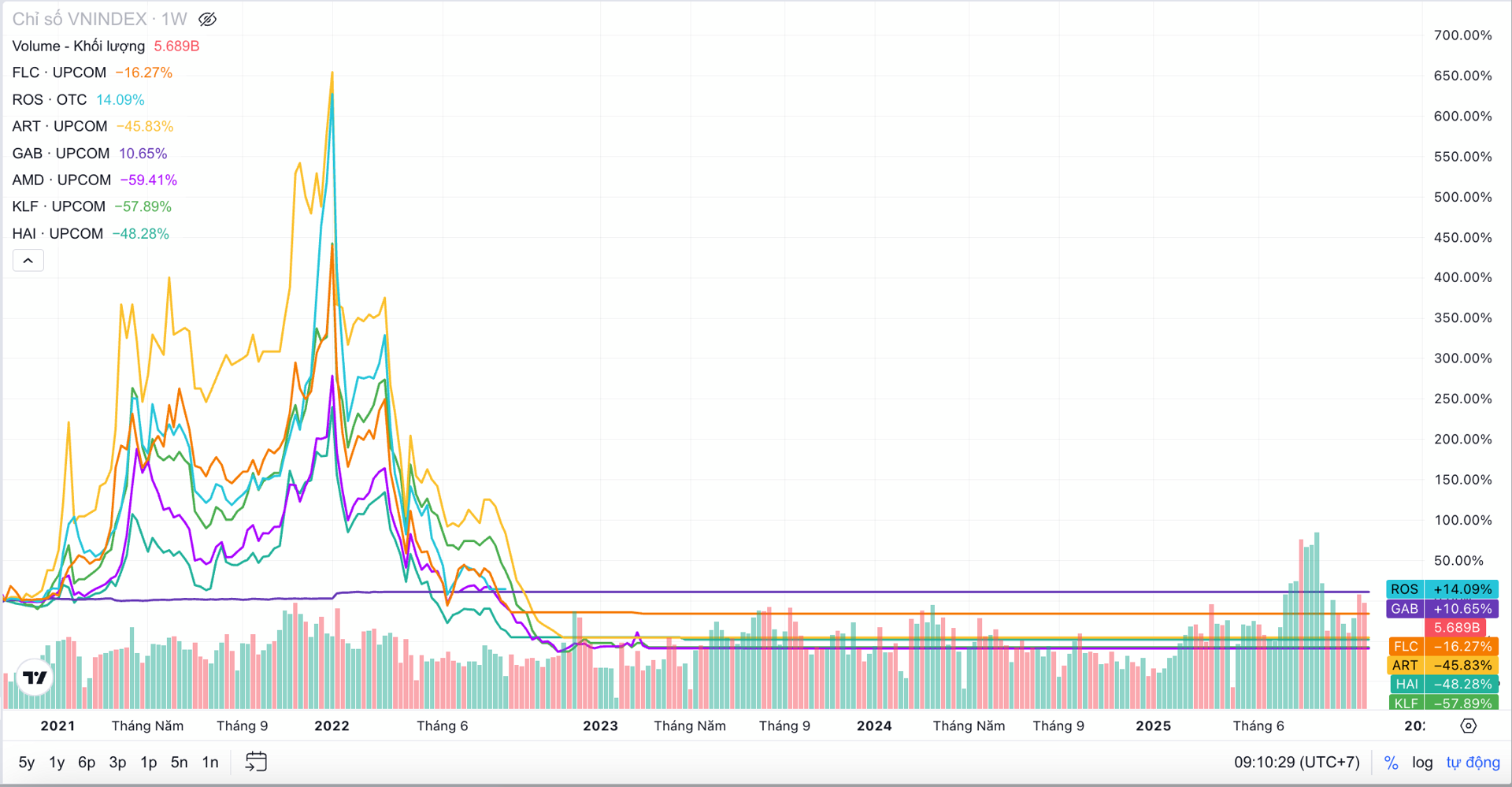 Diễn biến 7 cổ phiếu trong hệ sinh thái FLC. Ảnh: FireAnt
