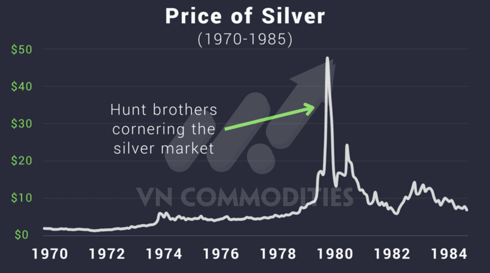 Bạc tăng do bị thao túng vào năm 1980