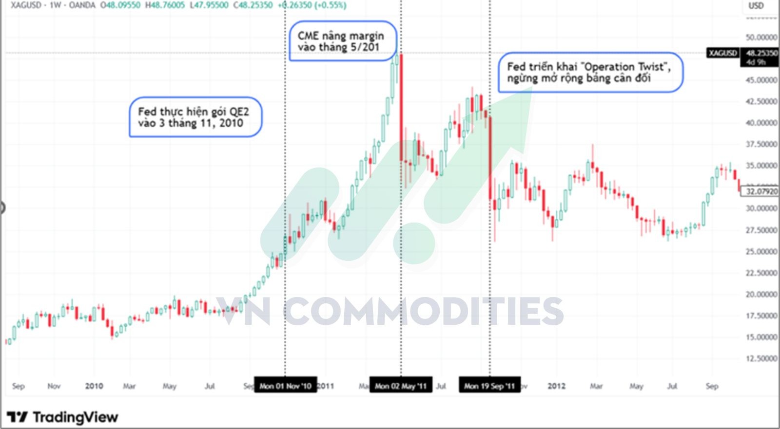 Diễn biến giá bạc theo sự kiện trong năm 2011