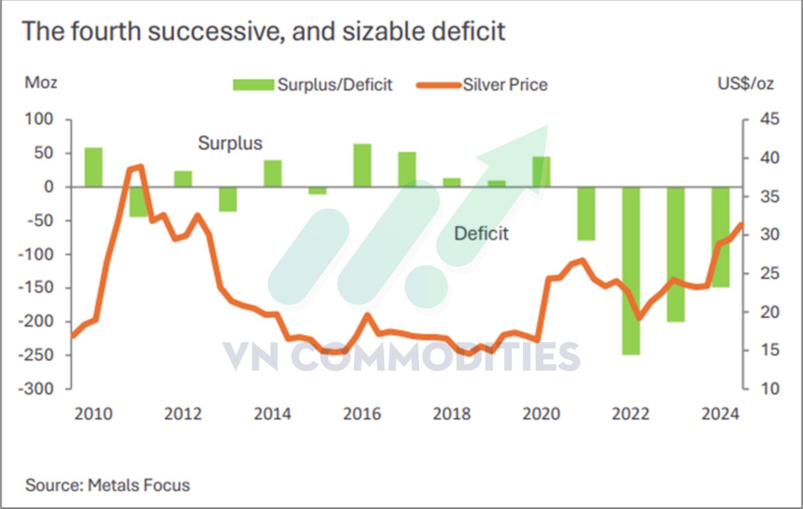 Thị trường bạc được dự báo thâm hụt