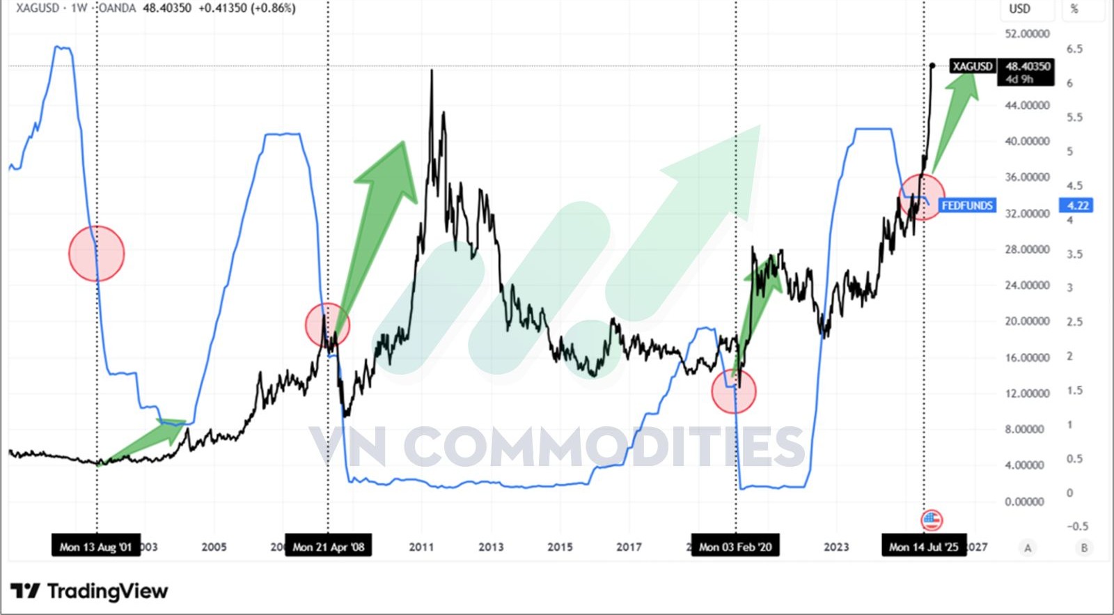 Bạc thường tăng mạnh vào giữa chu kì cắt lãi suất