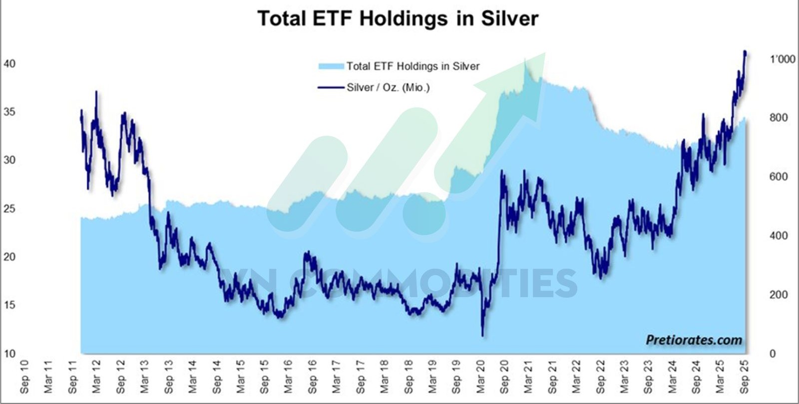 Dòng vốn đổ vào ETF bạc tăng lên nhưng vẫn thấp hơn nhiều so với năm 2021