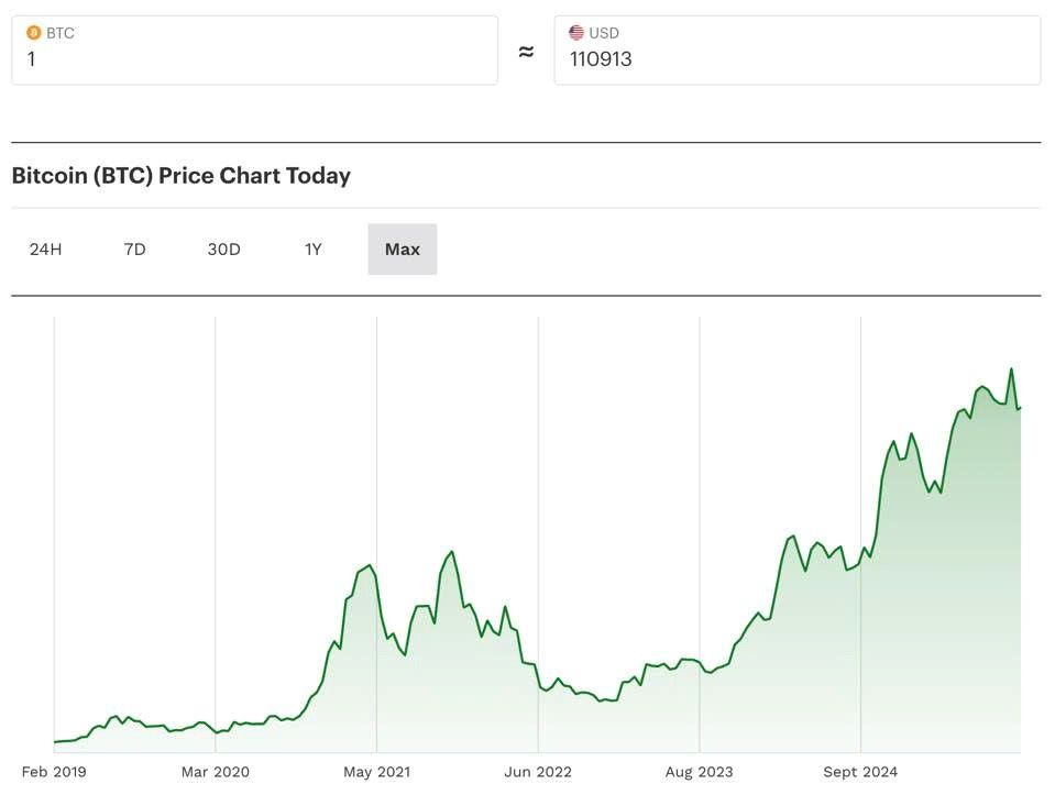 Giá bitcoin đã tăng vọt trong vài năm qua, tăng theo mức nợ công tăng vọt của Mỹ