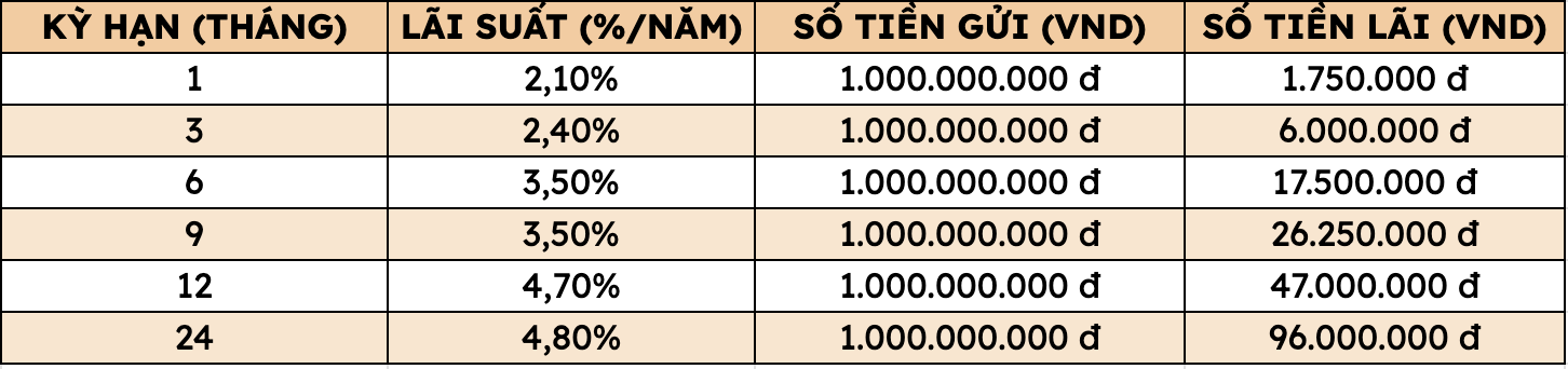 * Thông tin về lãi suất chỉ mang tính chất tham khảo và có thể thay đổi trong từng thời kỳ. Vui lòng liên hệ điểm giao dịch ngân hàng gần nhất hoặc hotline ‎để được tư vấn cụ thể.